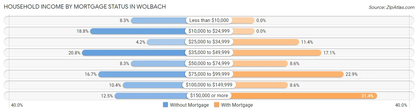 Household Income by Mortgage Status in Wolbach