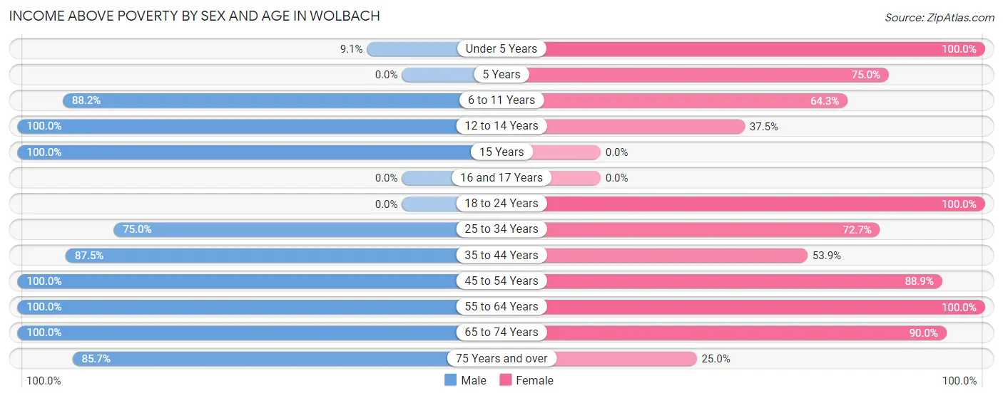 Income Above Poverty by Sex and Age in Wolbach