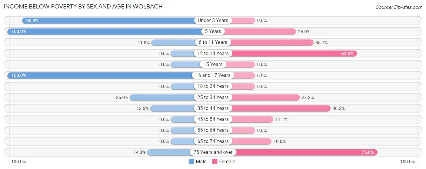 Income Below Poverty by Sex and Age in Wolbach