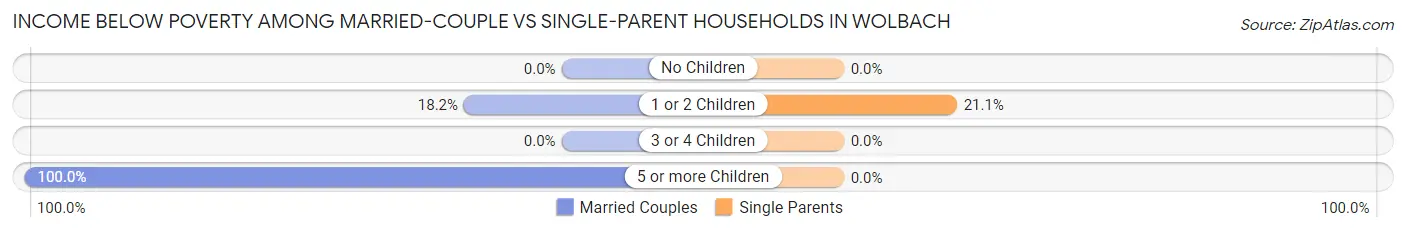 Income Below Poverty Among Married-Couple vs Single-Parent Households in Wolbach