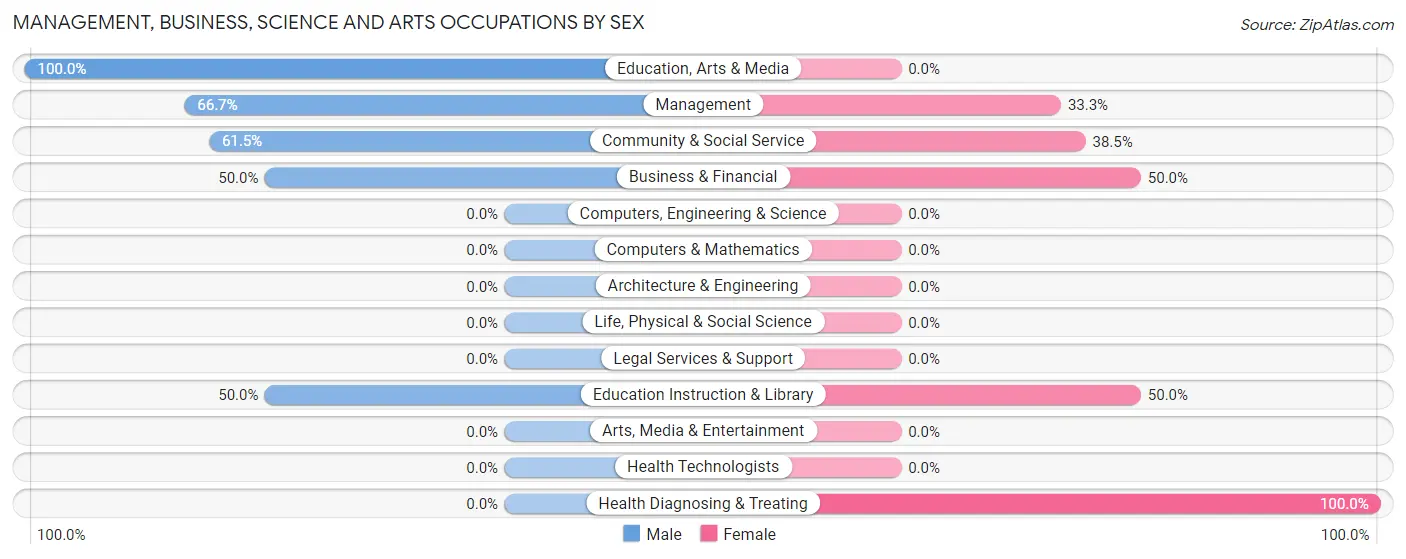 Management, Business, Science and Arts Occupations by Sex in Wolbach