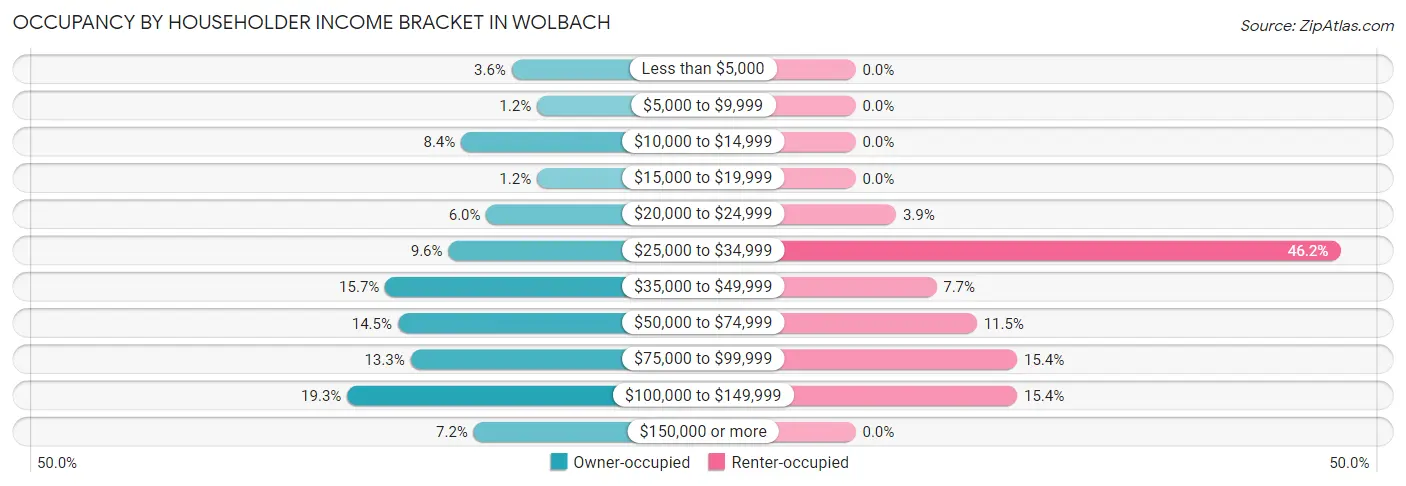 Occupancy by Householder Income Bracket in Wolbach
