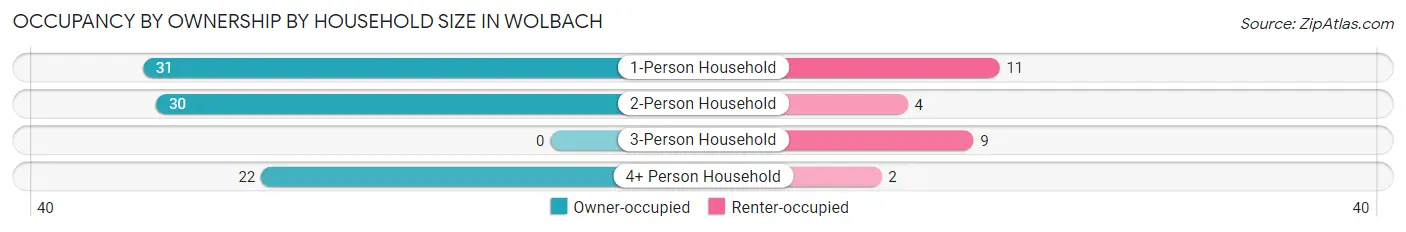 Occupancy by Ownership by Household Size in Wolbach