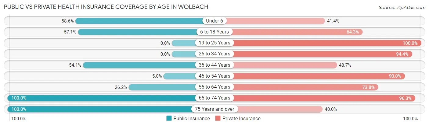 Public vs Private Health Insurance Coverage by Age in Wolbach