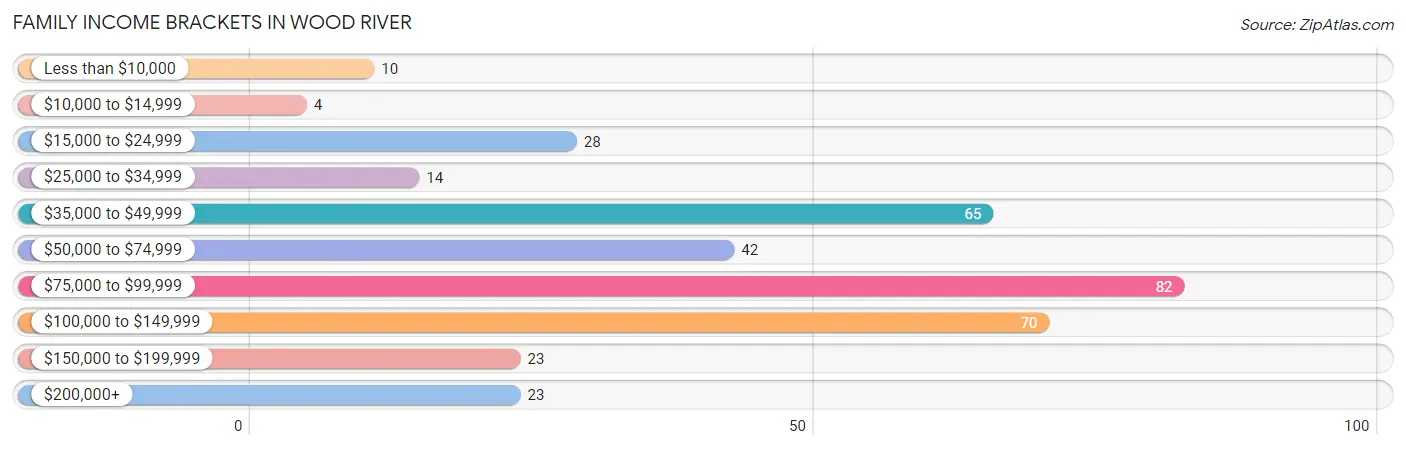 Family Income Brackets in Wood River