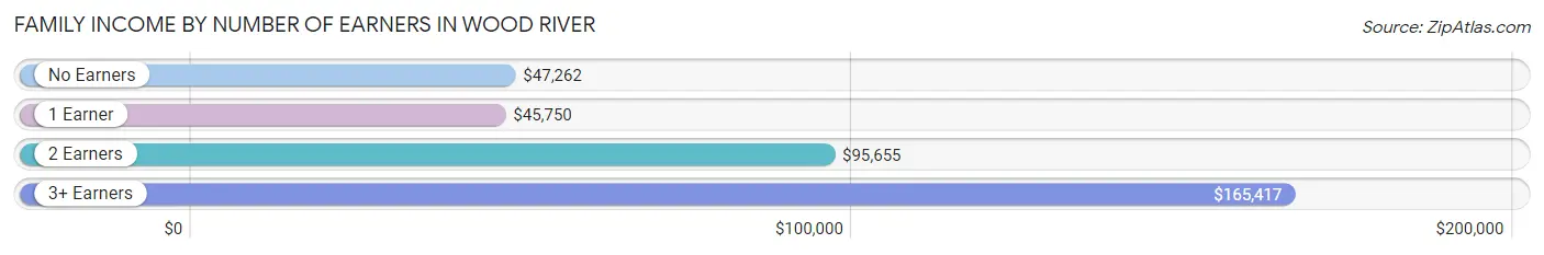 Family Income by Number of Earners in Wood River