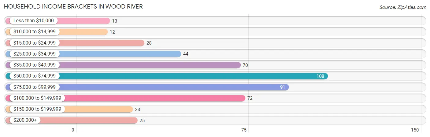 Household Income Brackets in Wood River