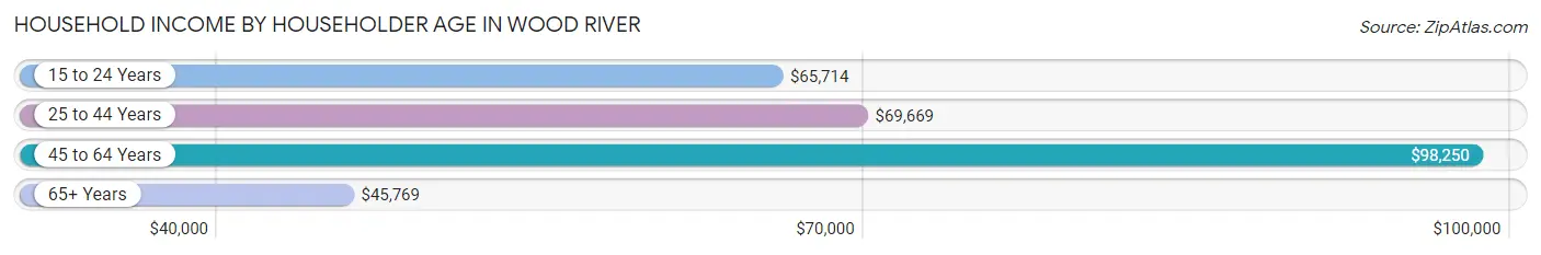 Household Income by Householder Age in Wood River