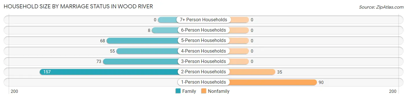 Household Size by Marriage Status in Wood River