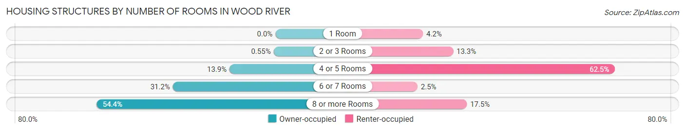 Housing Structures by Number of Rooms in Wood River