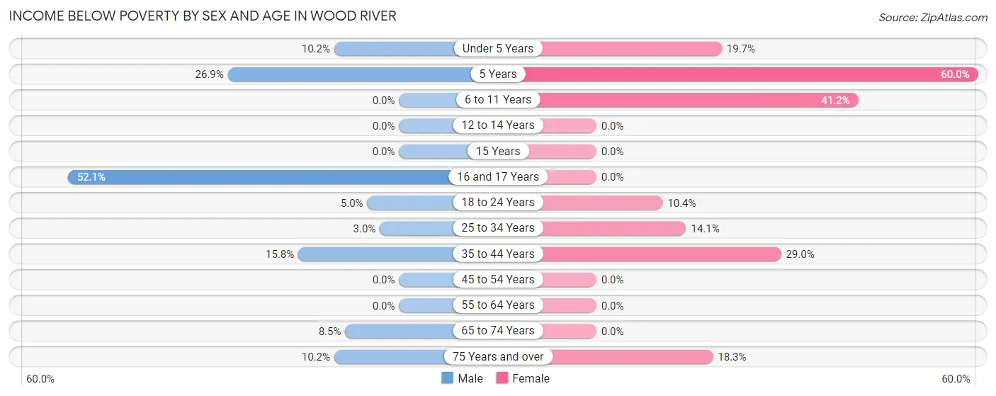 Income Below Poverty by Sex and Age in Wood River