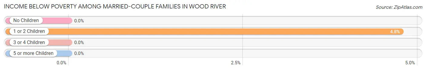 Income Below Poverty Among Married-Couple Families in Wood River