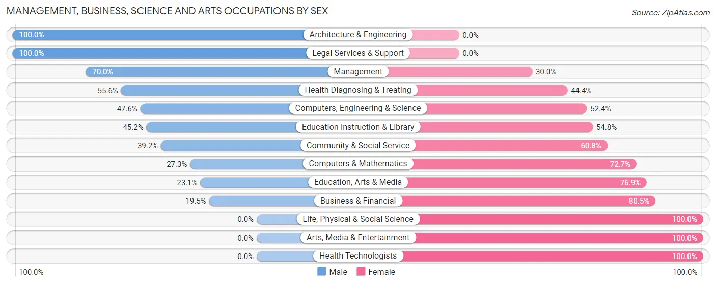 Management, Business, Science and Arts Occupations by Sex in Wood River