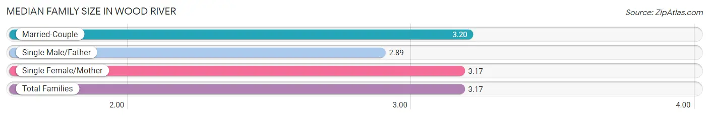 Median Family Size in Wood River