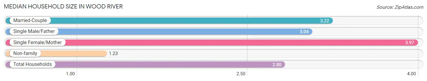 Median Household Size in Wood River