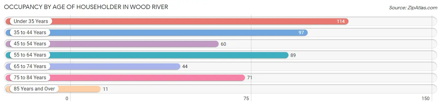 Occupancy by Age of Householder in Wood River