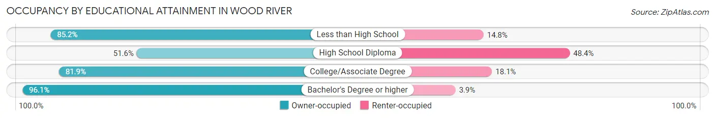 Occupancy by Educational Attainment in Wood River