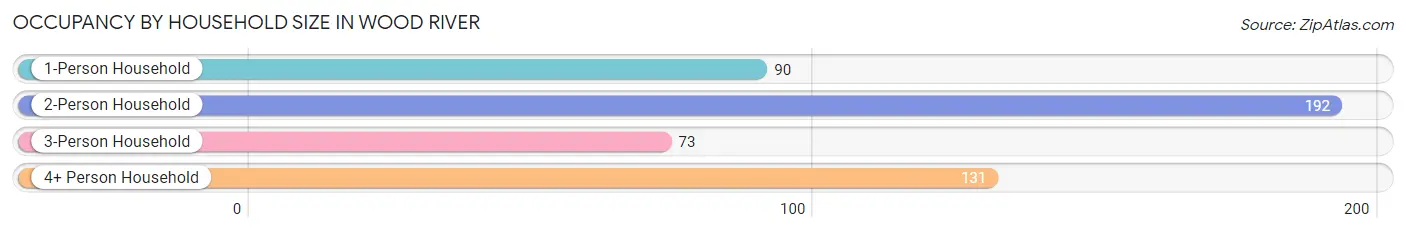 Occupancy by Household Size in Wood River