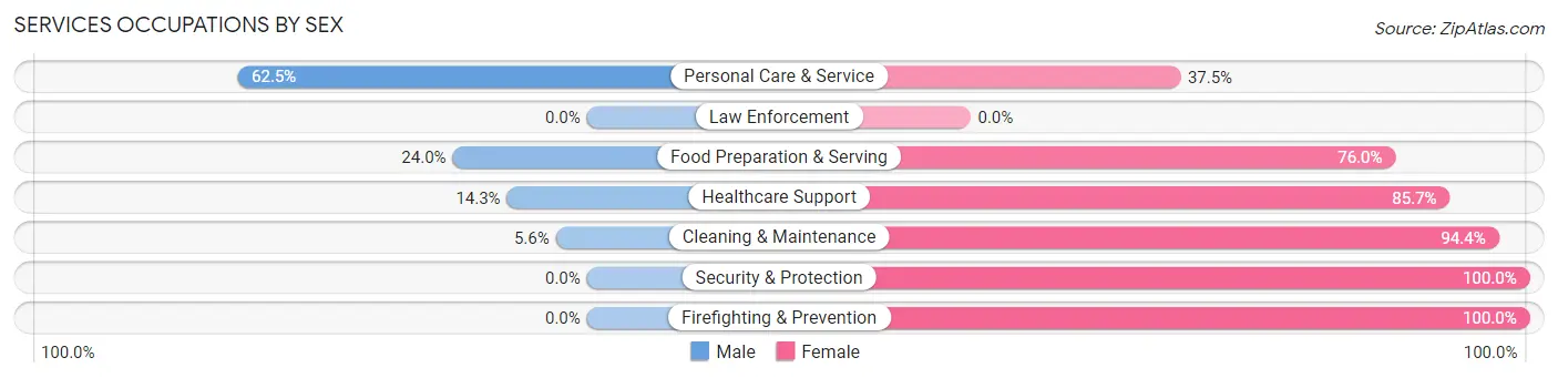 Services Occupations by Sex in Wood River