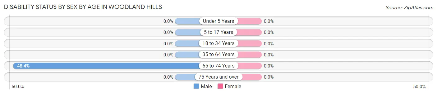 Disability Status by Sex by Age in Woodland Hills