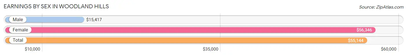 Earnings by Sex in Woodland Hills