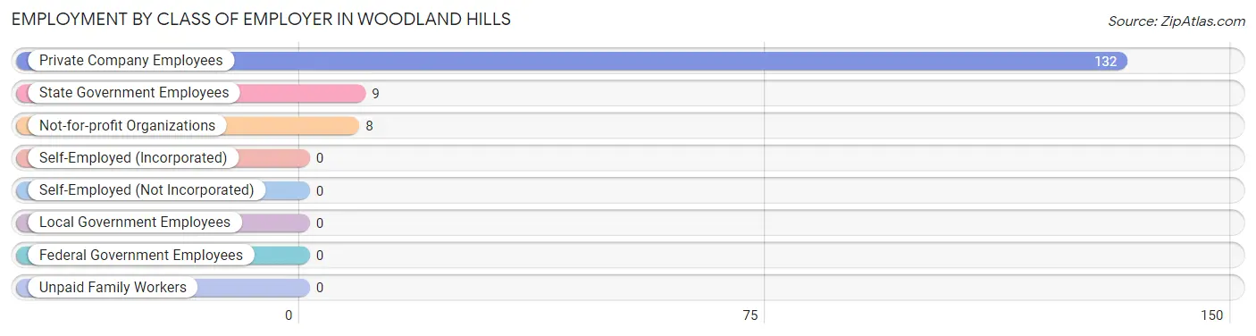 Employment by Class of Employer in Woodland Hills