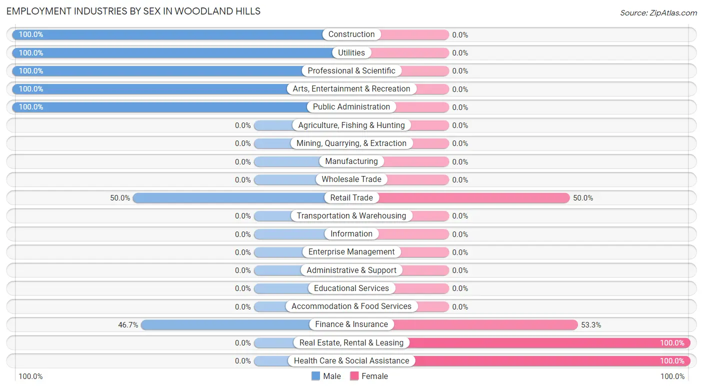 Employment Industries by Sex in Woodland Hills