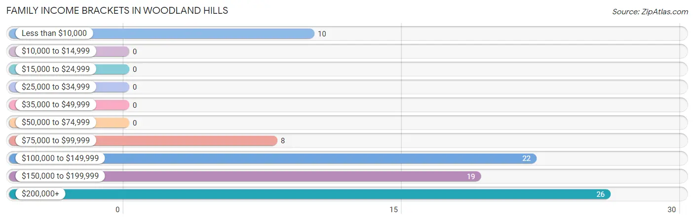 Family Income Brackets in Woodland Hills