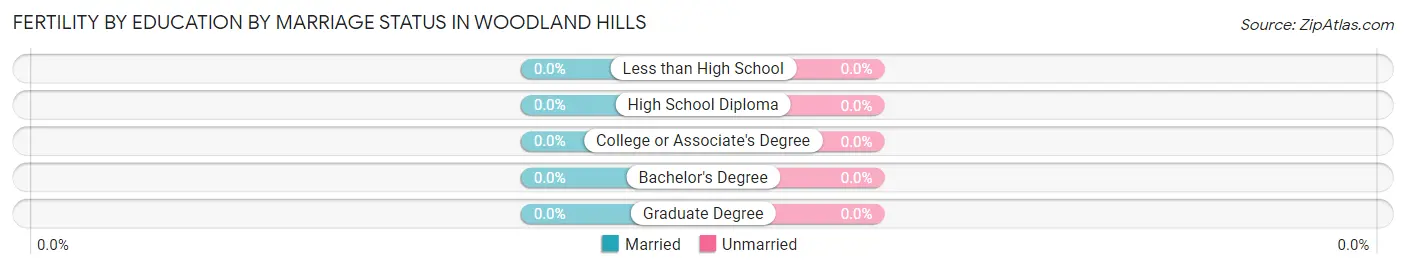 Female Fertility by Education by Marriage Status in Woodland Hills