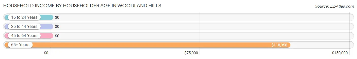 Household Income by Householder Age in Woodland Hills