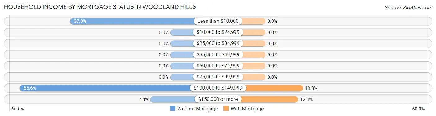 Household Income by Mortgage Status in Woodland Hills