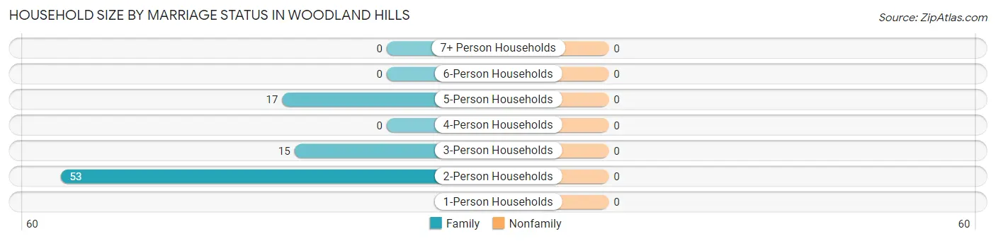 Household Size by Marriage Status in Woodland Hills