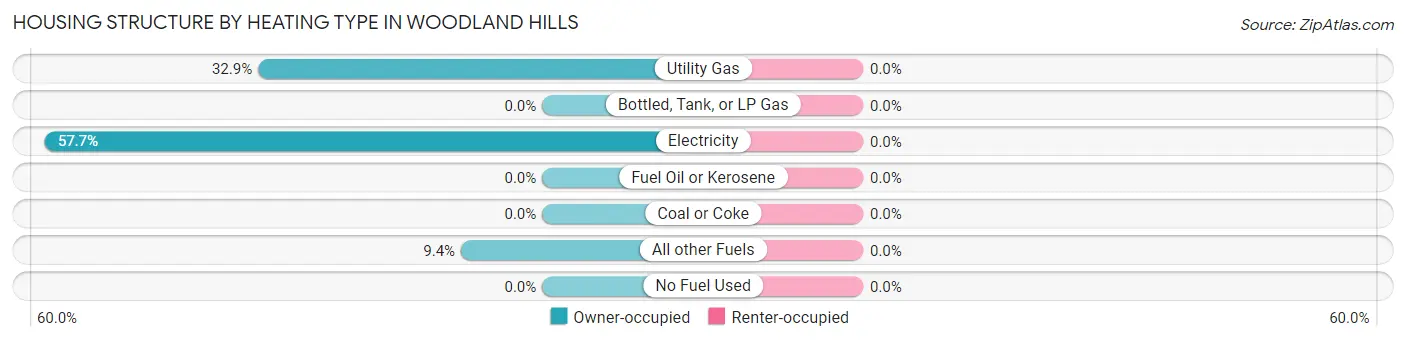 Housing Structure by Heating Type in Woodland Hills