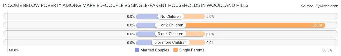 Income Below Poverty Among Married-Couple vs Single-Parent Households in Woodland Hills