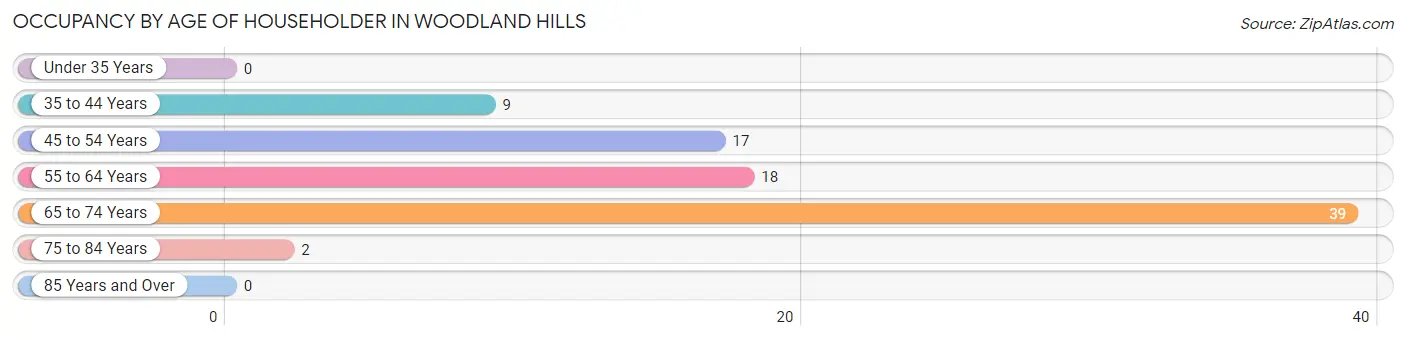 Occupancy by Age of Householder in Woodland Hills