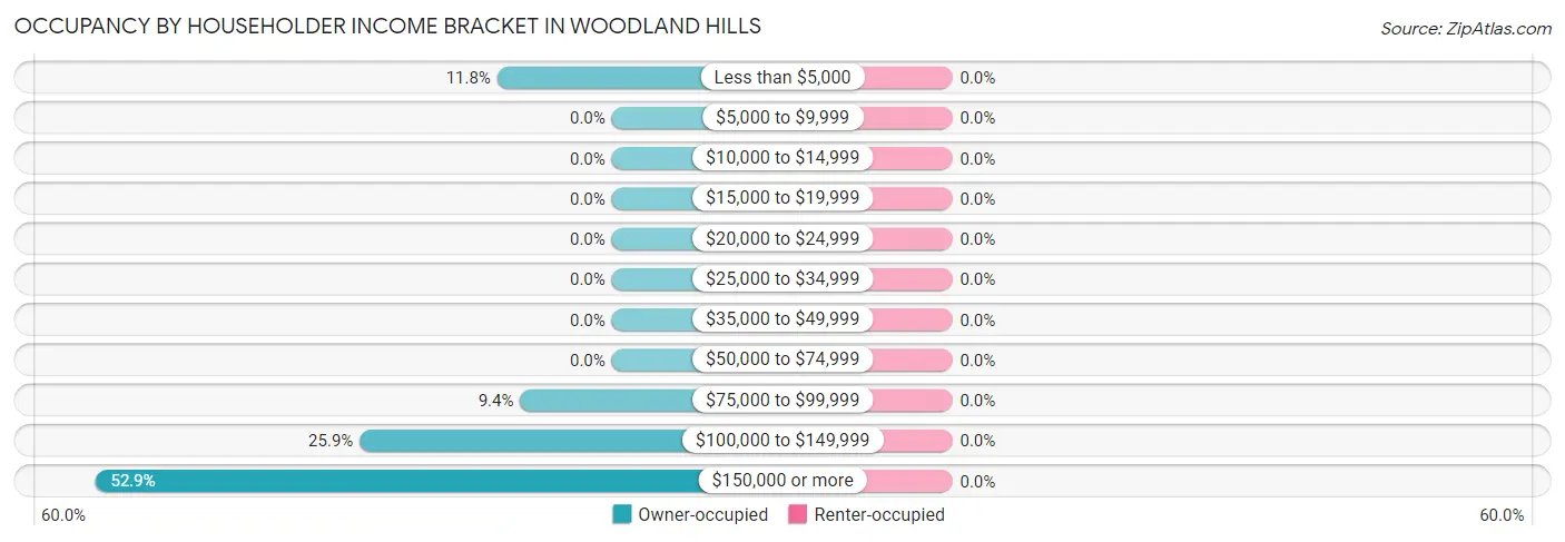 Occupancy by Householder Income Bracket in Woodland Hills