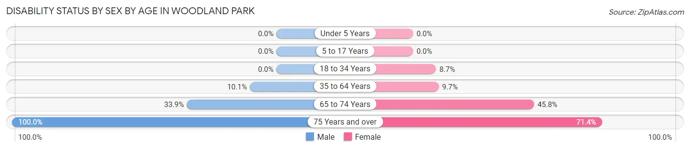Disability Status by Sex by Age in Woodland Park