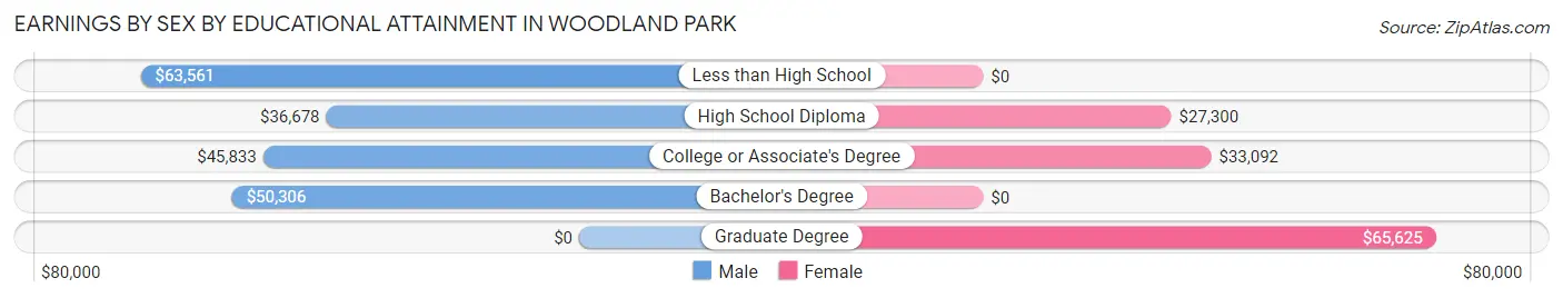 Earnings by Sex by Educational Attainment in Woodland Park