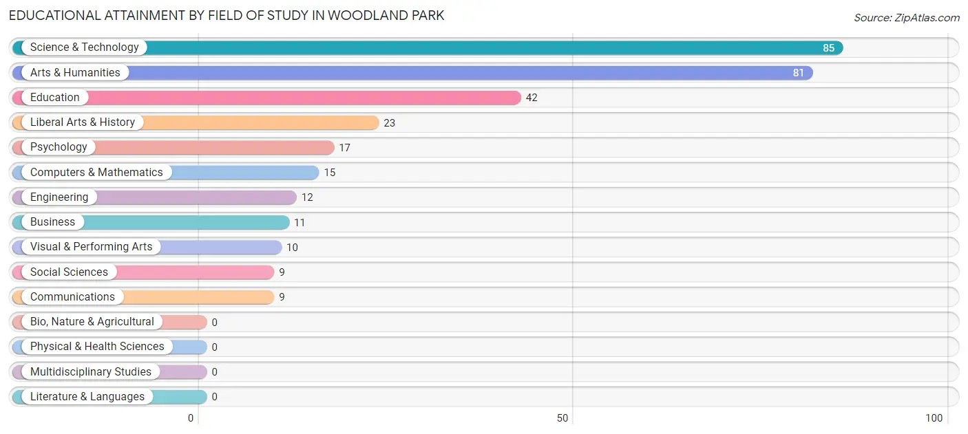 Educational Attainment by Field of Study in Woodland Park