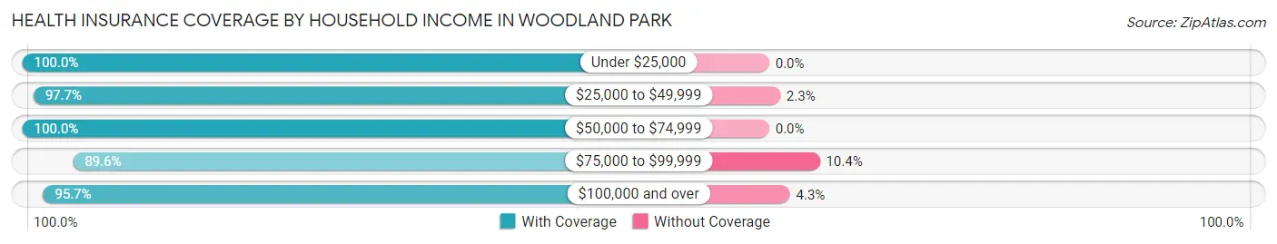 Health Insurance Coverage by Household Income in Woodland Park