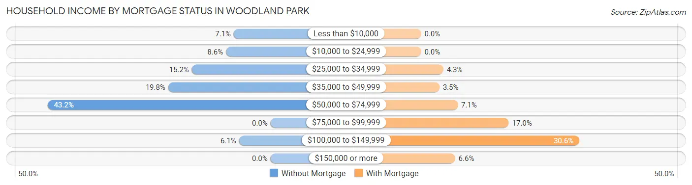 Household Income by Mortgage Status in Woodland Park