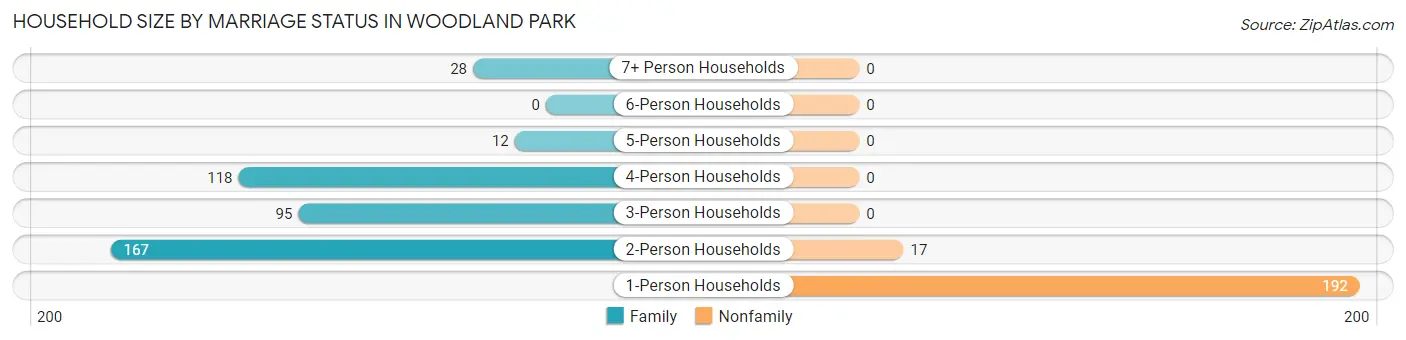 Household Size by Marriage Status in Woodland Park