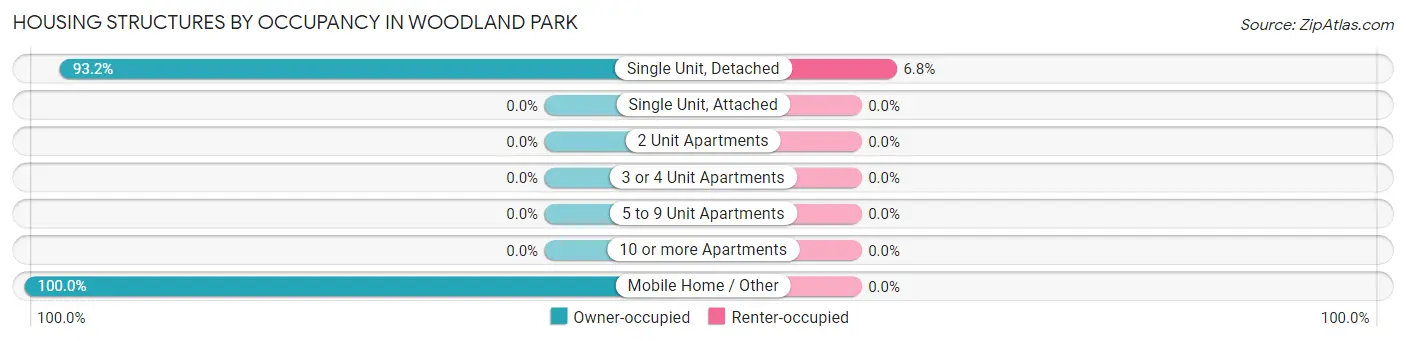 Housing Structures by Occupancy in Woodland Park