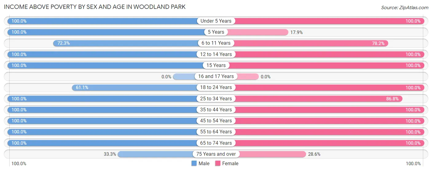 Income Above Poverty by Sex and Age in Woodland Park
