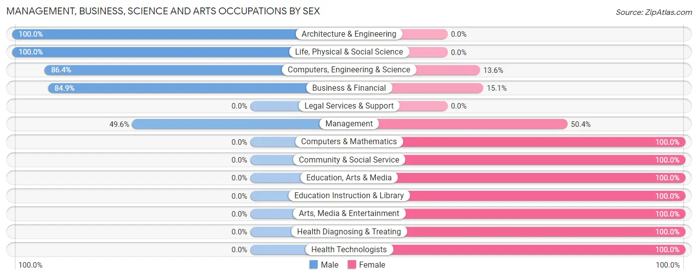 Management, Business, Science and Arts Occupations by Sex in Woodland Park