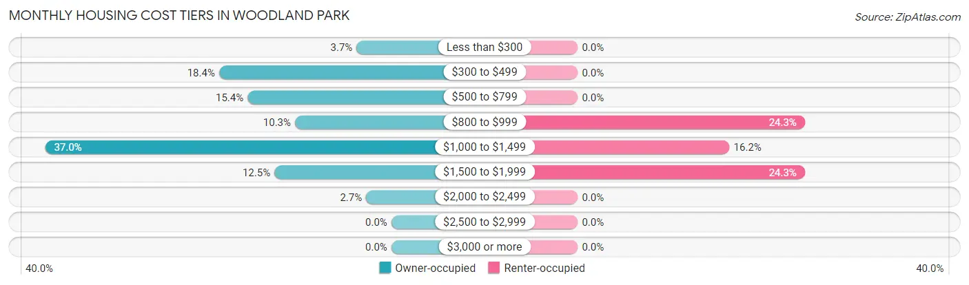 Monthly Housing Cost Tiers in Woodland Park