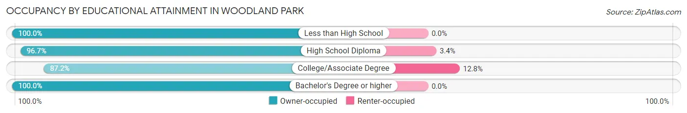Occupancy by Educational Attainment in Woodland Park