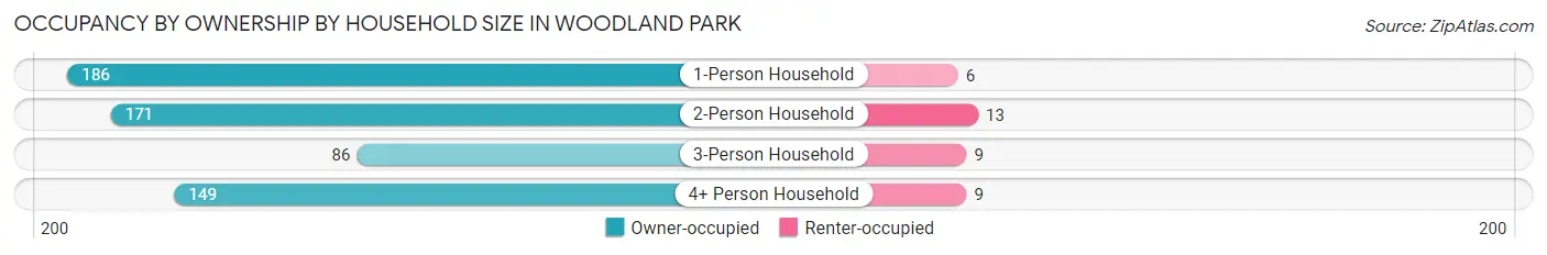Occupancy by Ownership by Household Size in Woodland Park