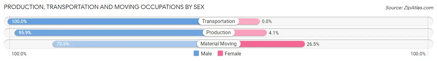 Production, Transportation and Moving Occupations by Sex in Woodland Park