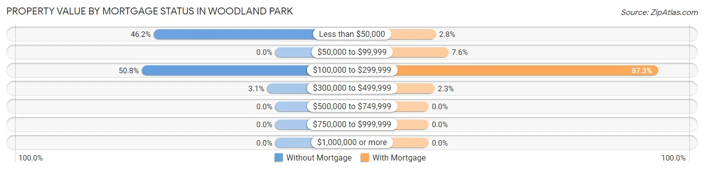 Property Value by Mortgage Status in Woodland Park